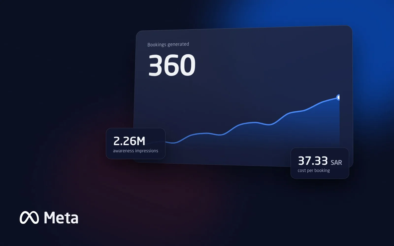 360 bookings at 37 SAR each