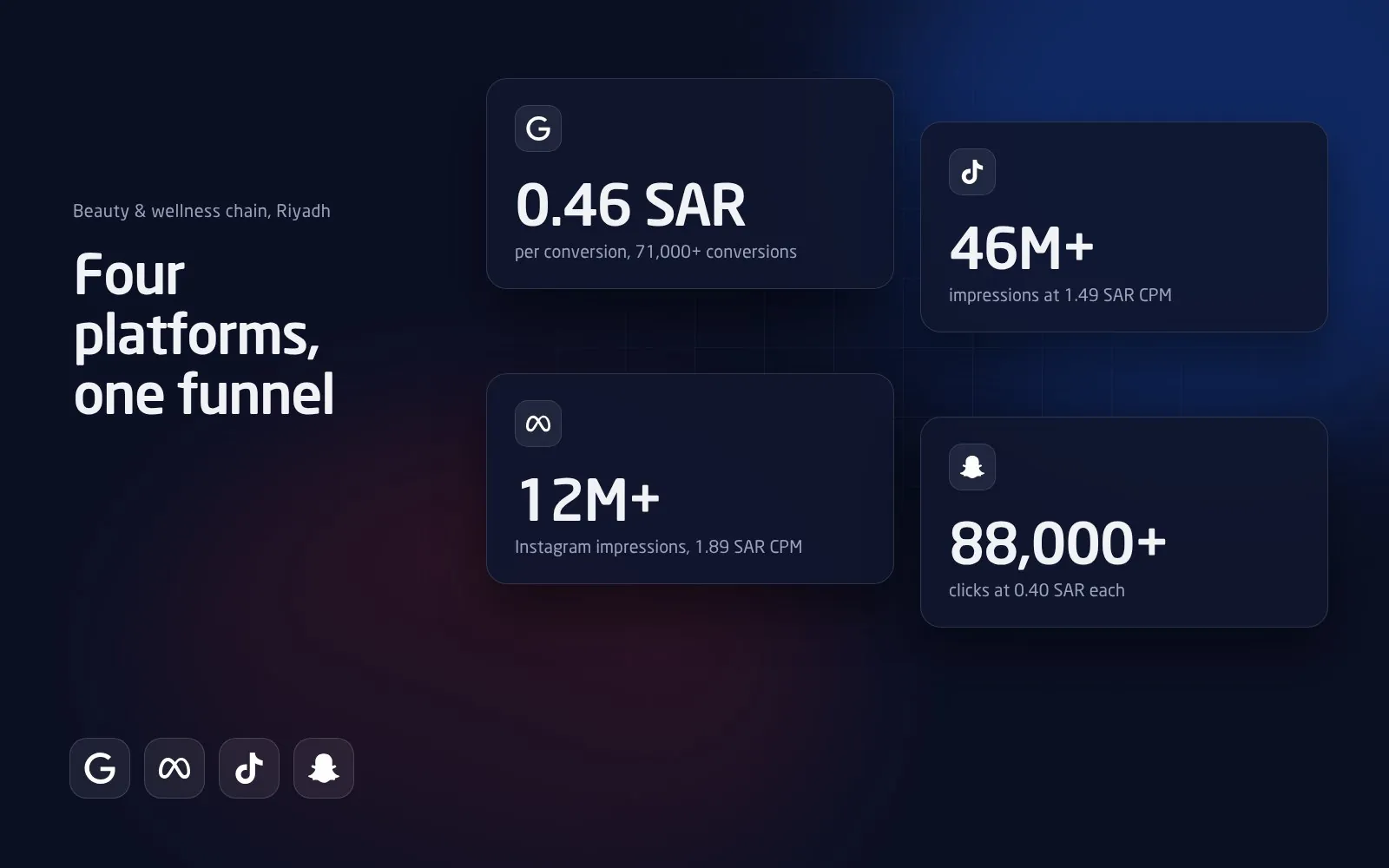 One beauty chain, four platforms, 0.46 SAR per conversion