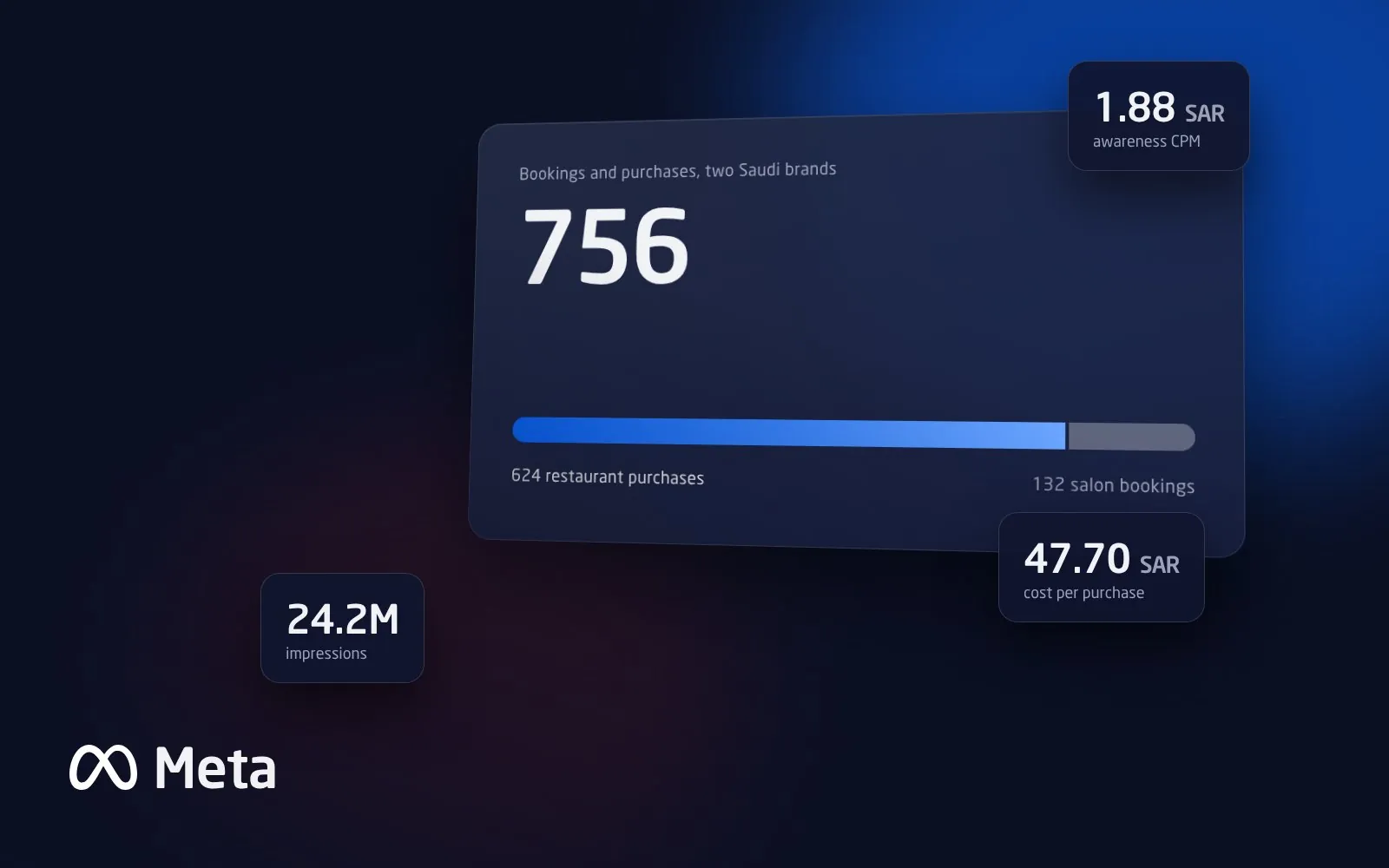 756 bookings and purchases from Meta for two Saudi brands