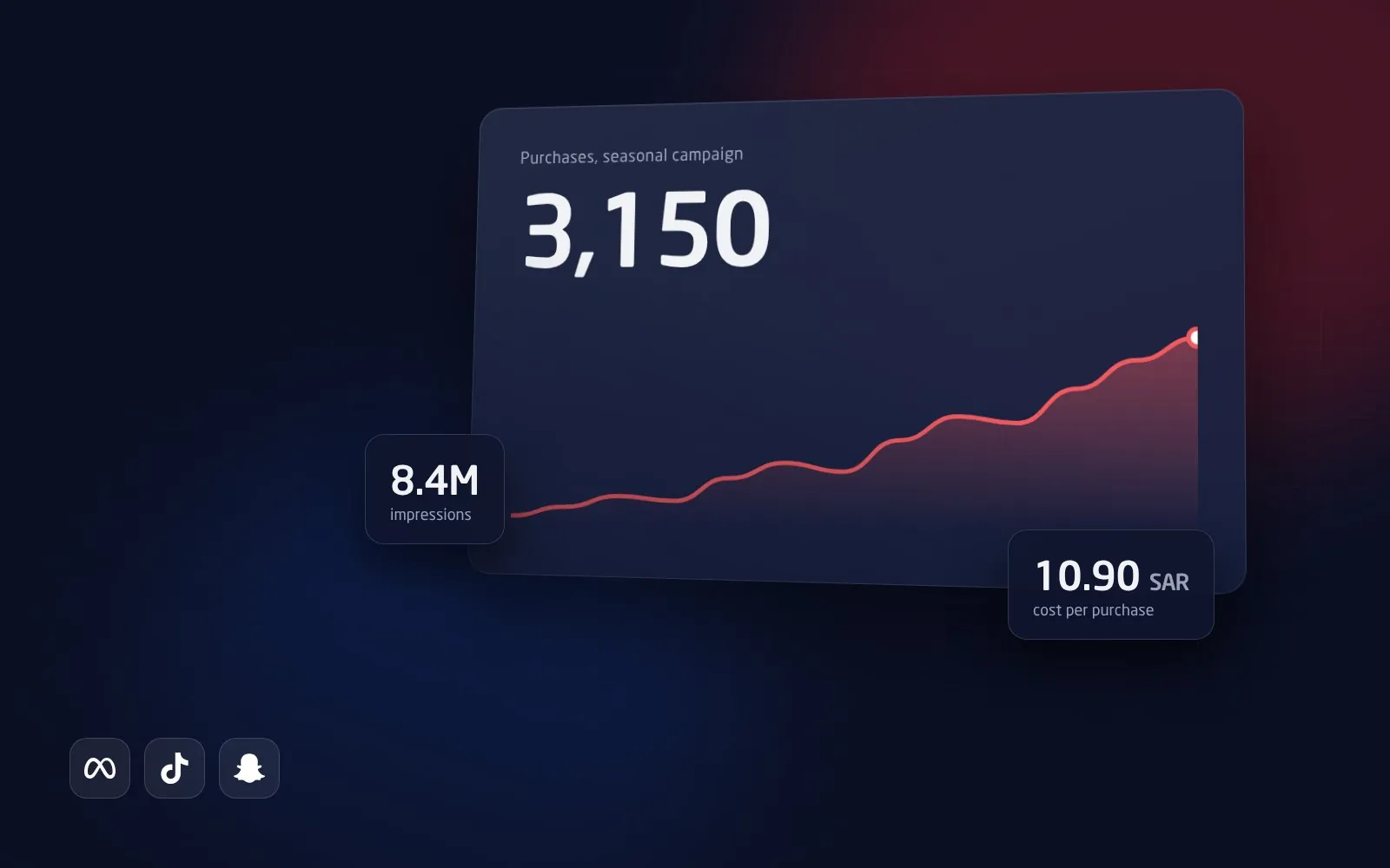 3,150 purchases at 10.90 SAR each