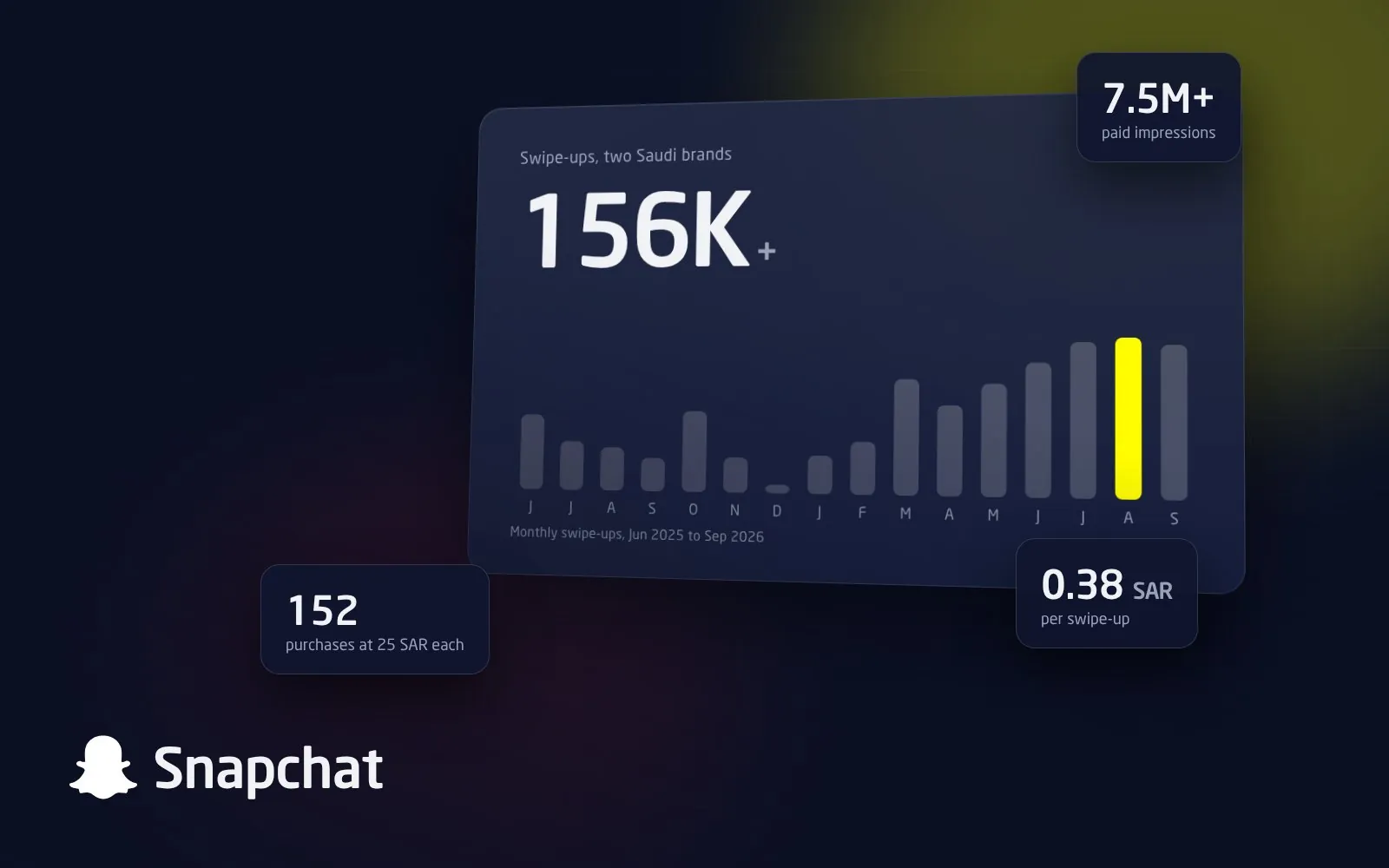156,000 Snapchat swipe-ups at 0.38 SAR each